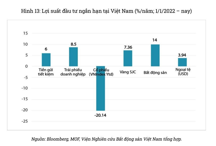 So sánh đầu tư bất động sản và các hình thức đầu tư khác